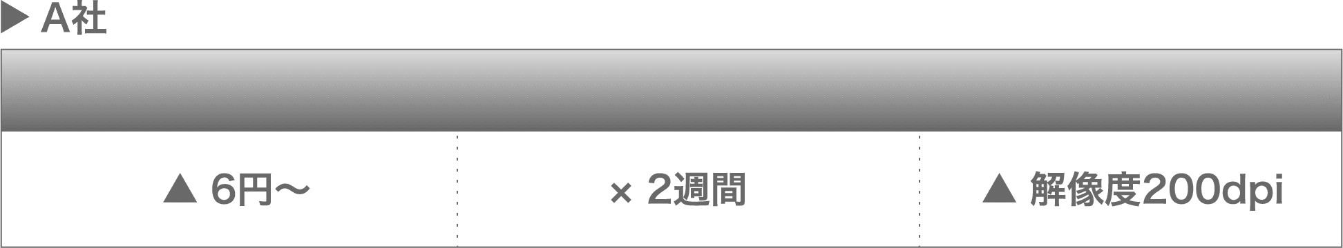 A社 価格 ▲4円〜 納期 ×2週間 品質 ▲解像度200dpi