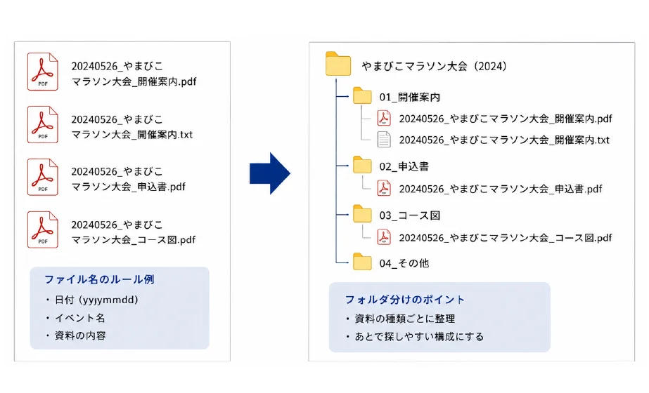 カラースキャン + OCR加工 + ファイル名編集 + フォルダ分け