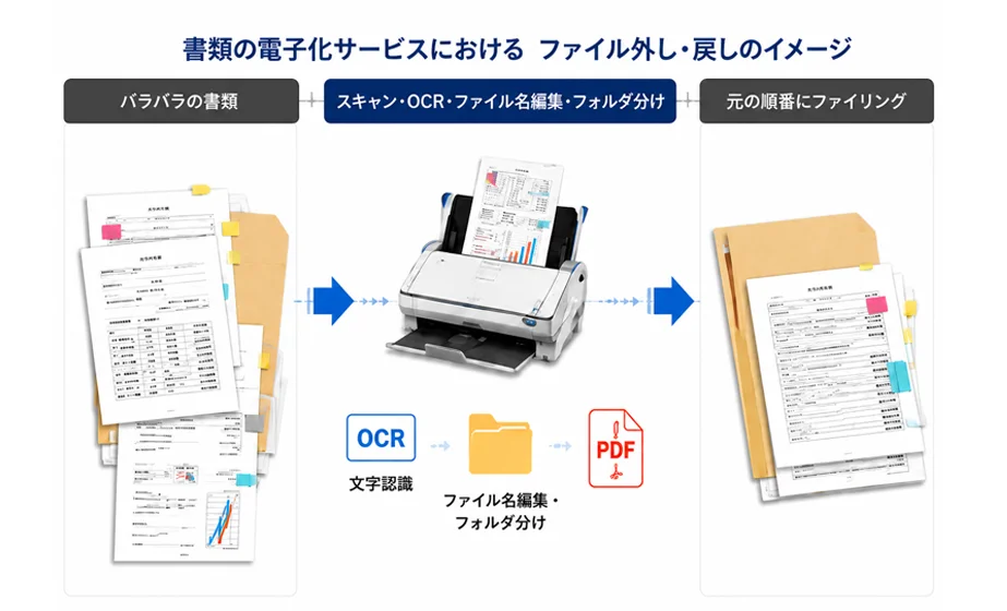 カラースキャン + OCR加工 + ファイル外し + ファイル戻し